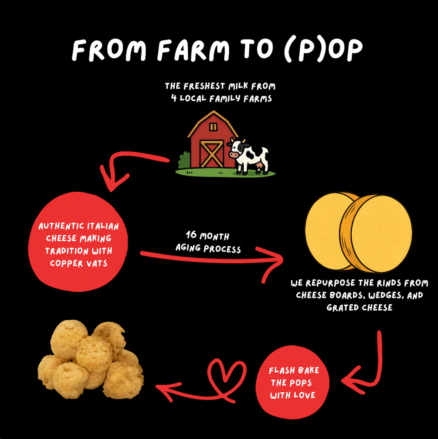 (P)rind - Honey Puffed Parmesan Pops 4oz